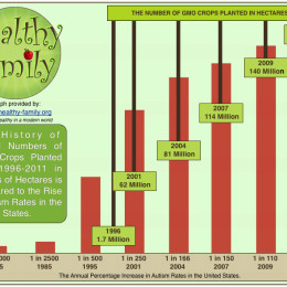 Chart depicting the annual percentage increase in autism rates in the US vs number of GMO crops planted in hectares