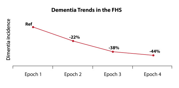 Dementia Trends in the Framingham Study that coincides with GMO foods