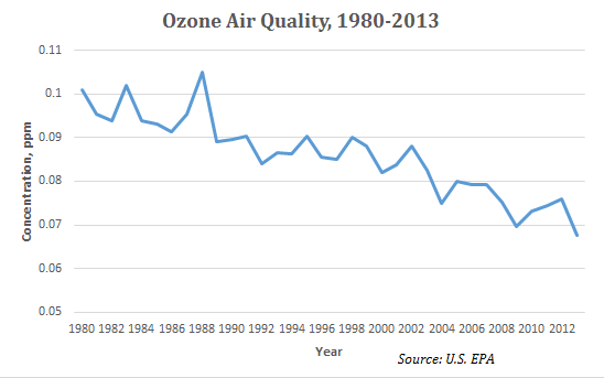 Ozone Levels Chart