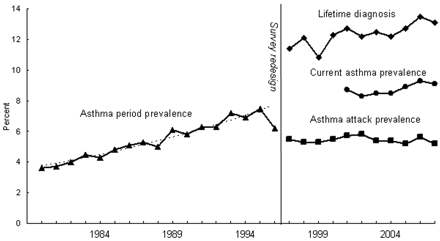 asthma_prevalence_in_us